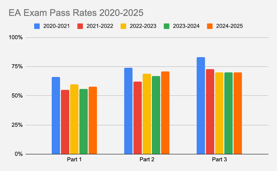 EA Exam Pass Rates 2020-2025